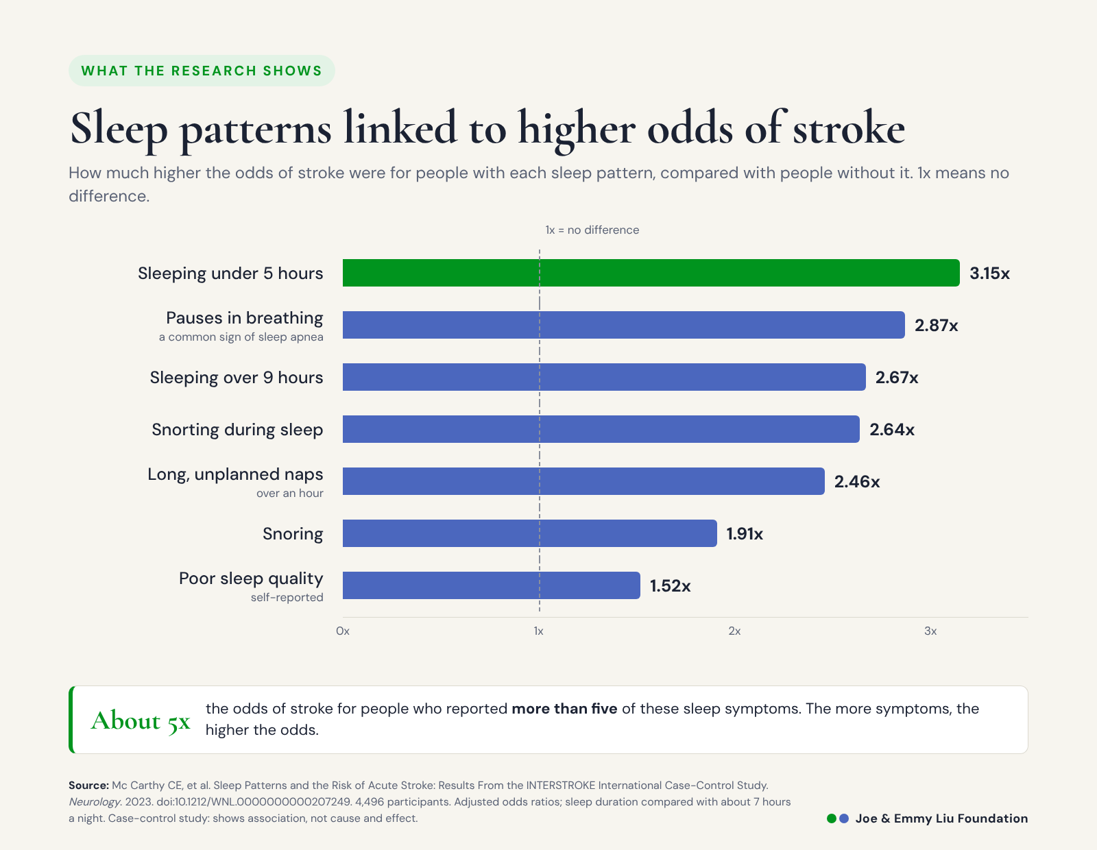 Bar chart: sleep patterns linked to higher odds of stroke. Sleeping under 5 hours 3.15x, pauses in breathing 2.87x, sleeping over 9 hours 2.67x, snorting 2.64x, long unplanned naps 2.46x, snoring 1.91x, poor sleep quality 1.52x.